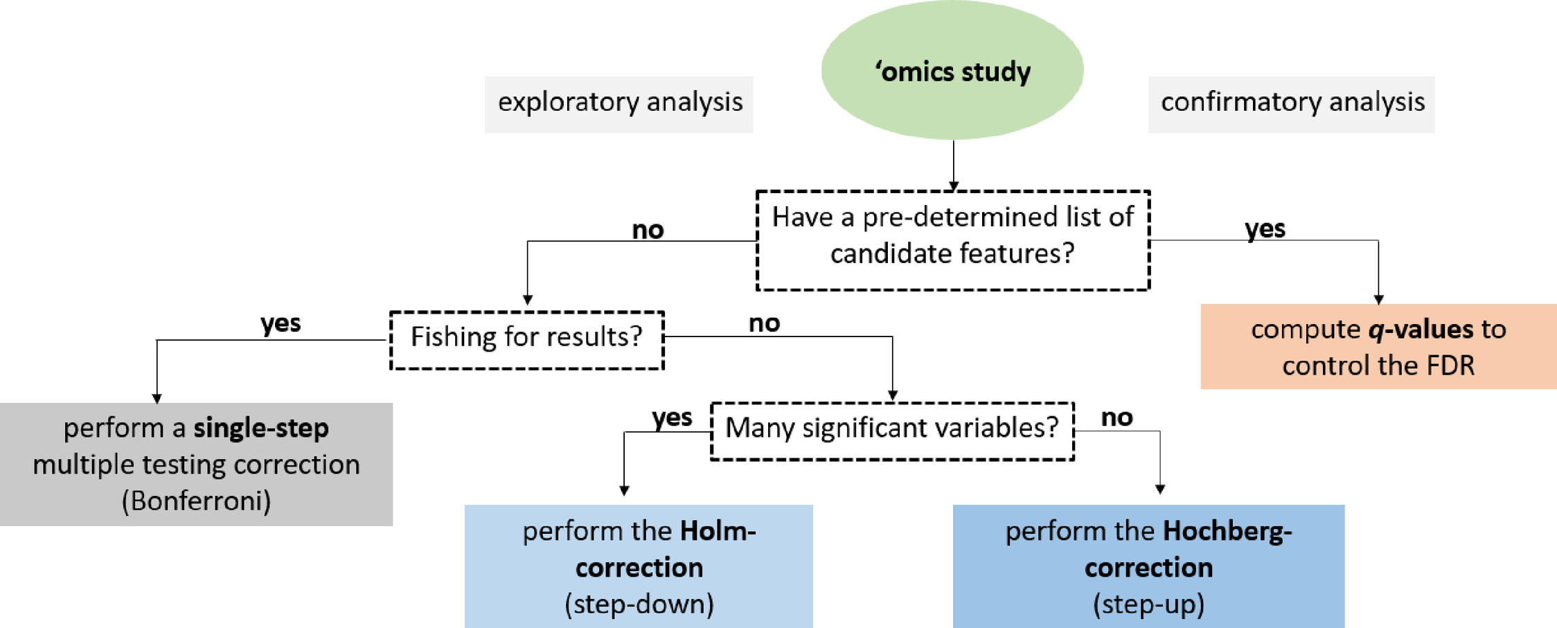 A decision tree to facilitate the selection of suitable methods for multiple testing correction.